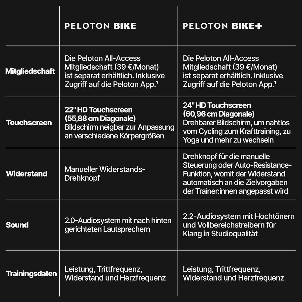 Peloton Heimtrainer: Innovatives Indoor‑Bike fürs Workout
